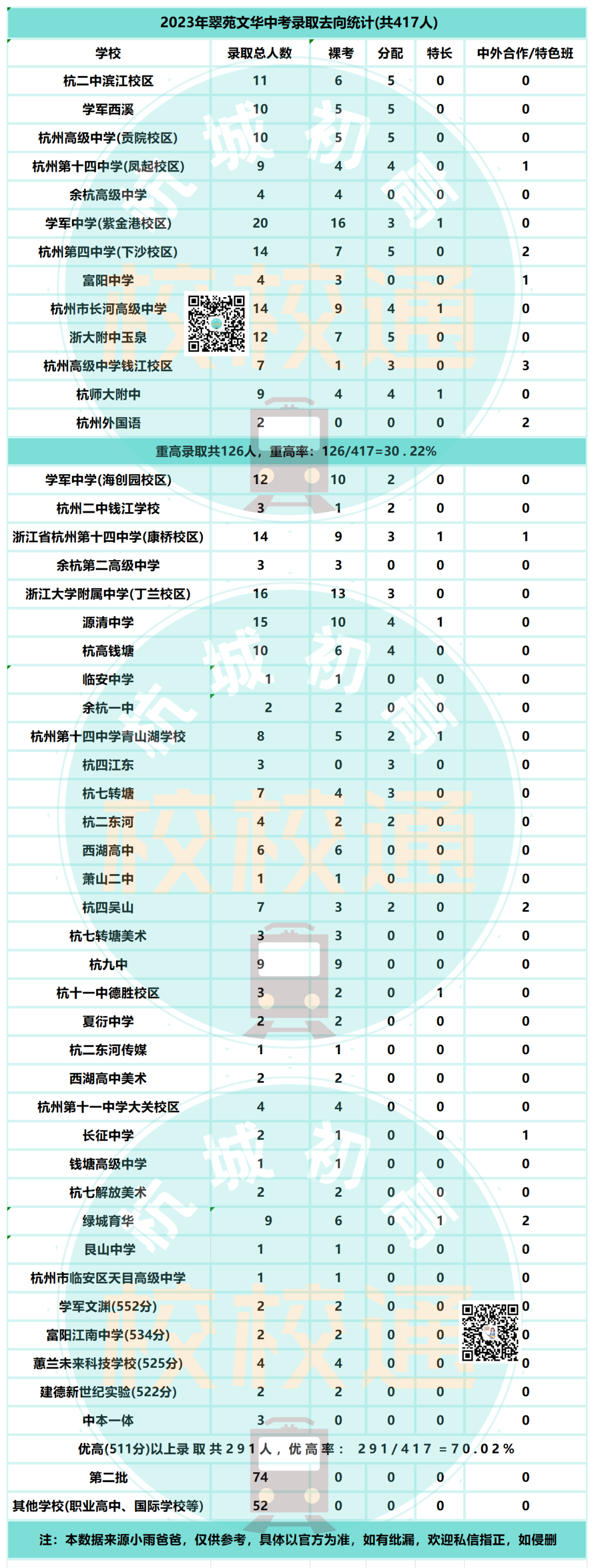 中考数据大汇总!内附杭州44所初中学校重高、优高、分配生、裸考等详细数据! 第15张