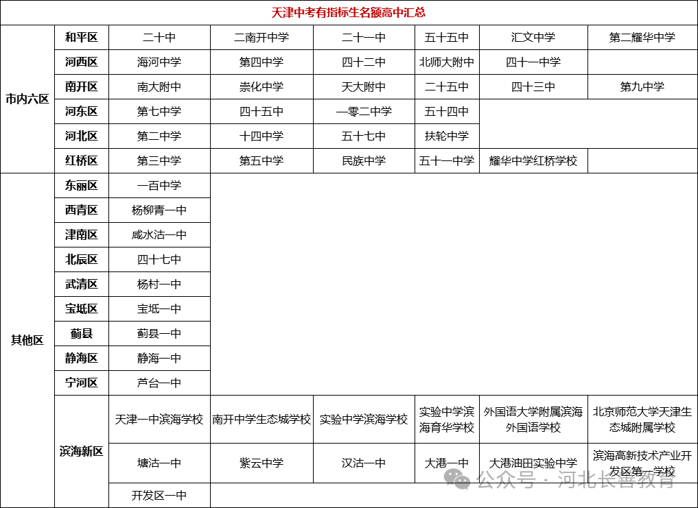 天津中考指标生问题的解答 第1张