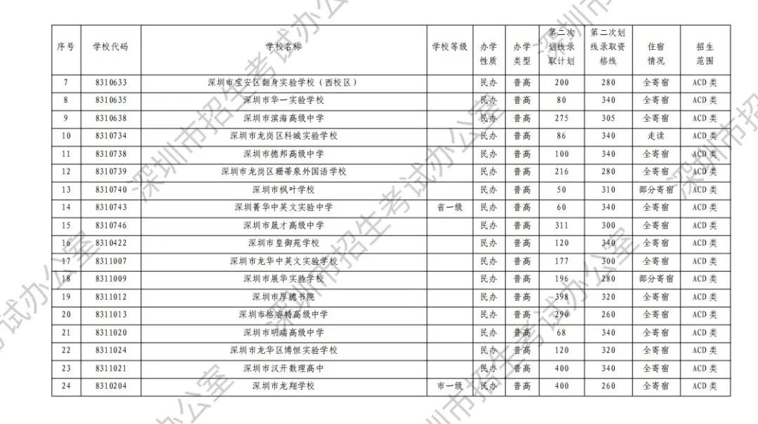 12个中考志愿均未被录取,还有哪些途径读高中? 第3张