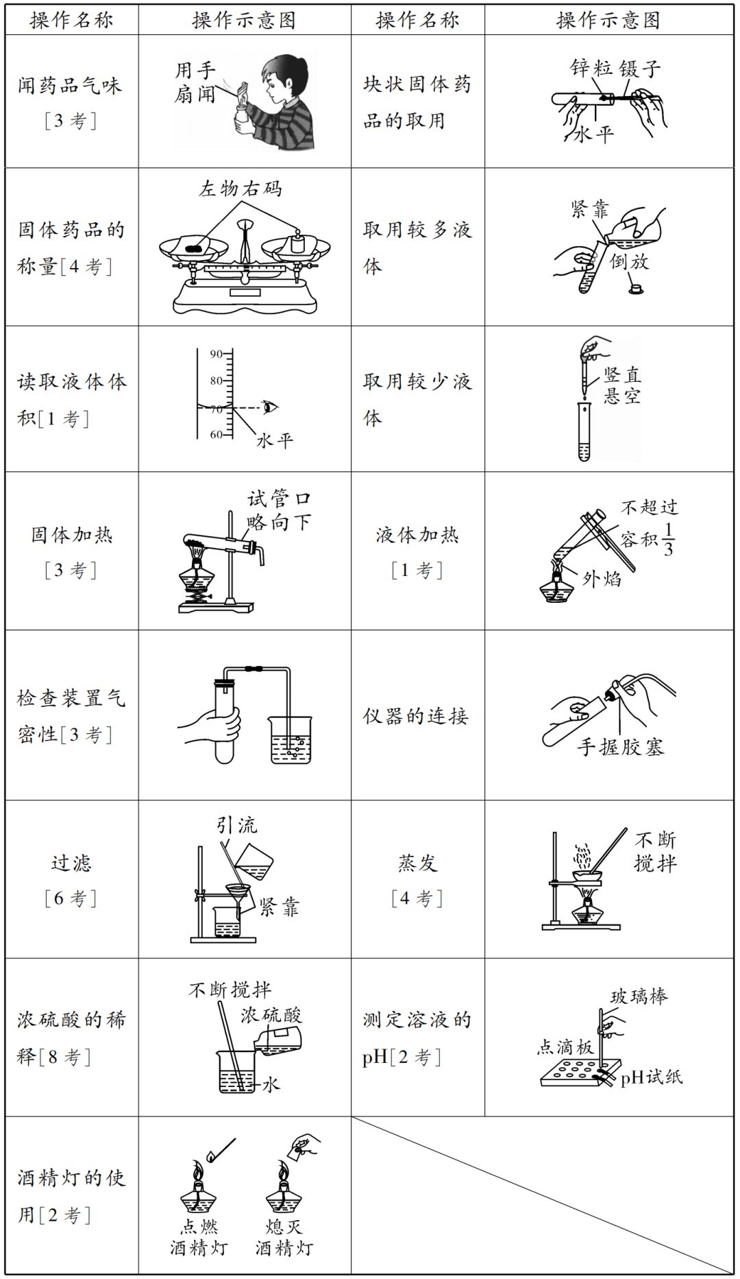 中考化学 | 常考知识点总结! 第4张