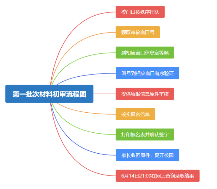 【2024--023】怀化市锦宏小学2024年一年级第一批次初审报名资格的通知 第1张