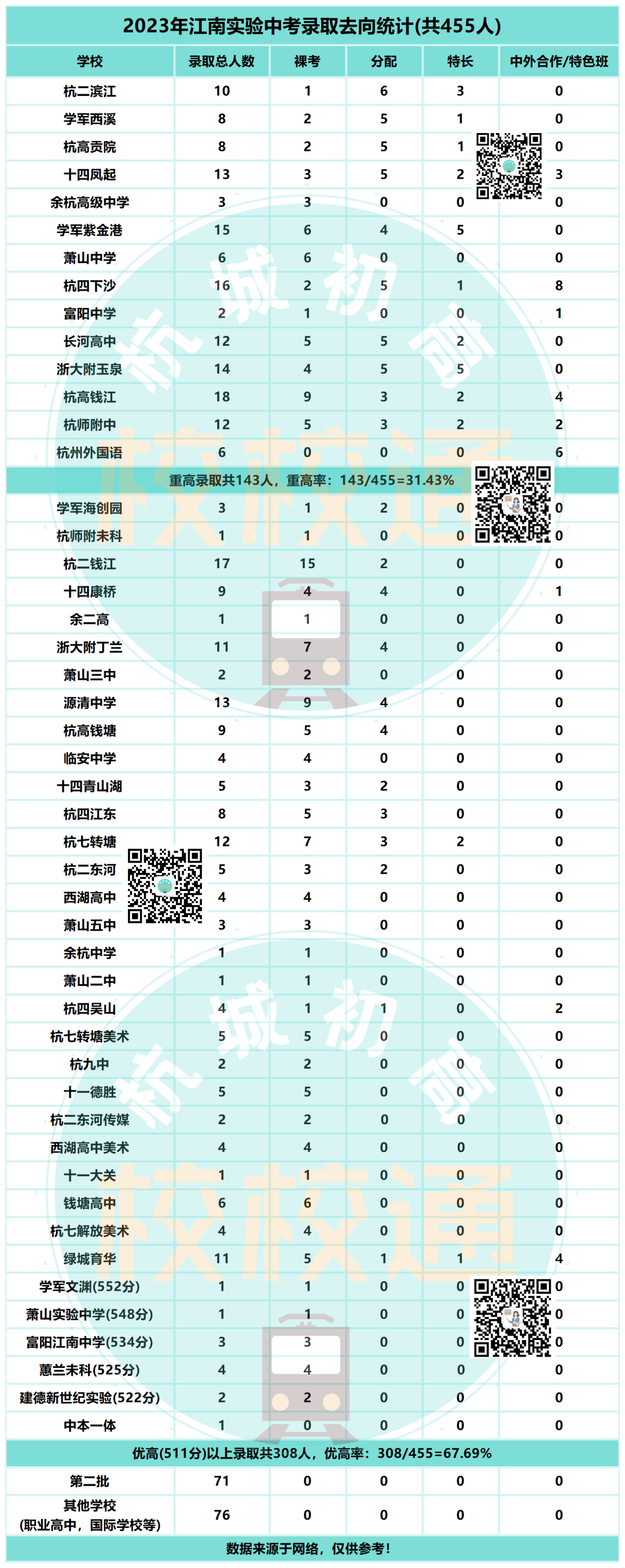 中考数据大汇总!内附杭州44所初中学校重高、优高、分配生、裸考等详细数据! 第5张