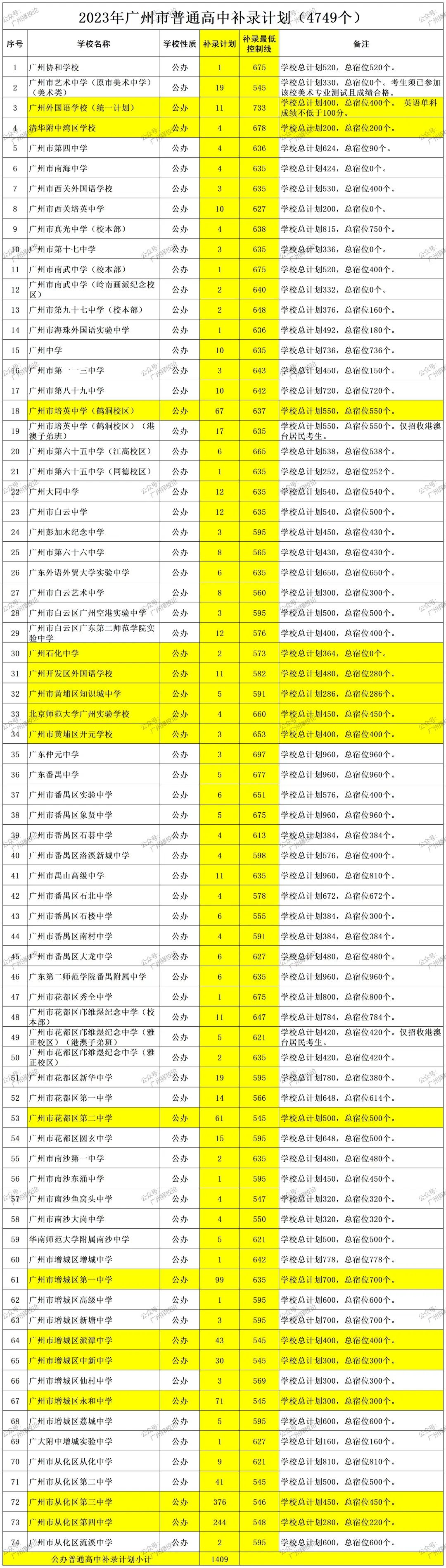 广州中考 | 补录那些数据~ 第6张