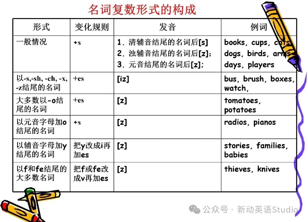 小学英语语法分类汇总,助力孩子学习! 第4张