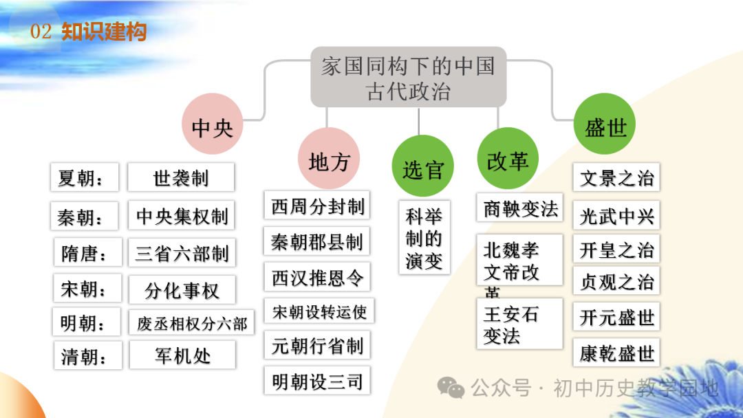 中考热点:专题28 中国古代政治 第5张