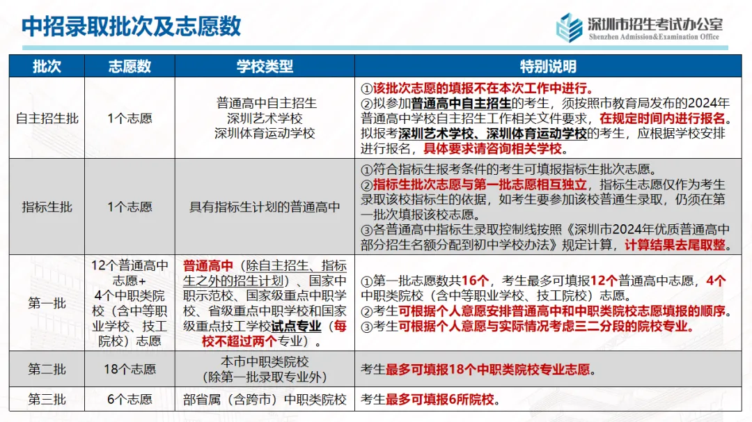 中考志愿滑档怎么办? 第7张