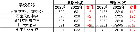 中考600+分的考生可以上成都哪些高中 第9张