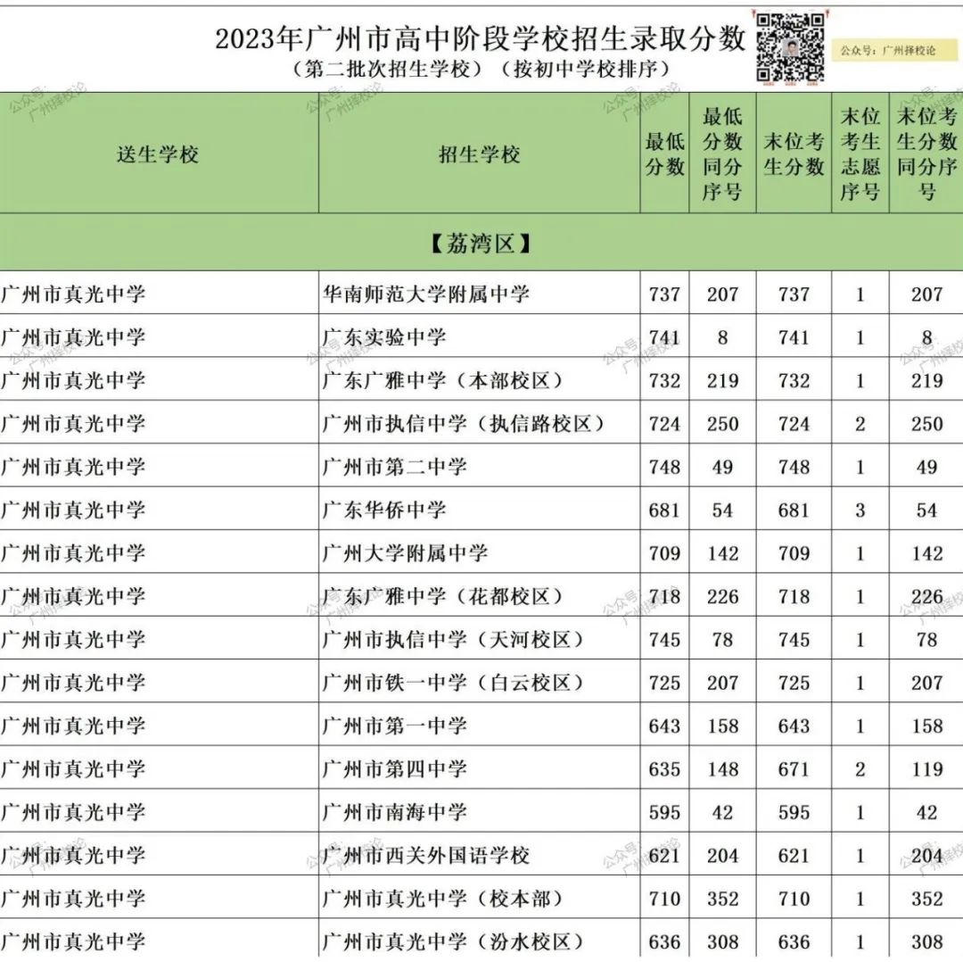 广州中考 | 补录那些数据~ 第34张