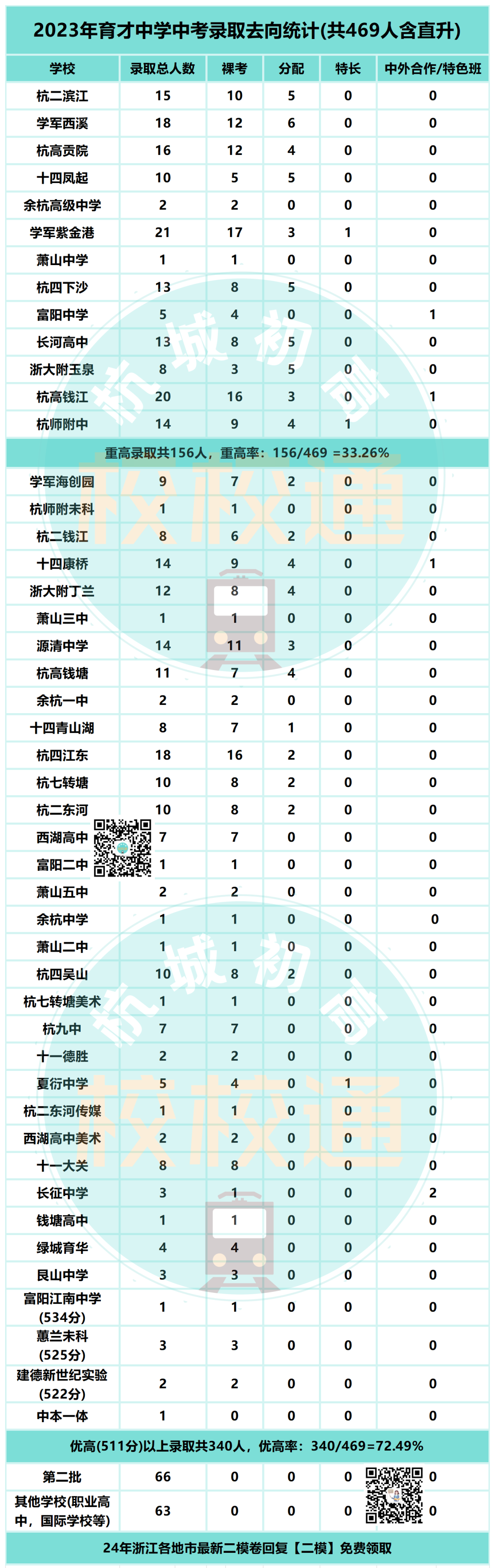 中考数据大汇总!内附杭州44所初中学校重高、优高、分配生、裸考等详细数据! 第25张