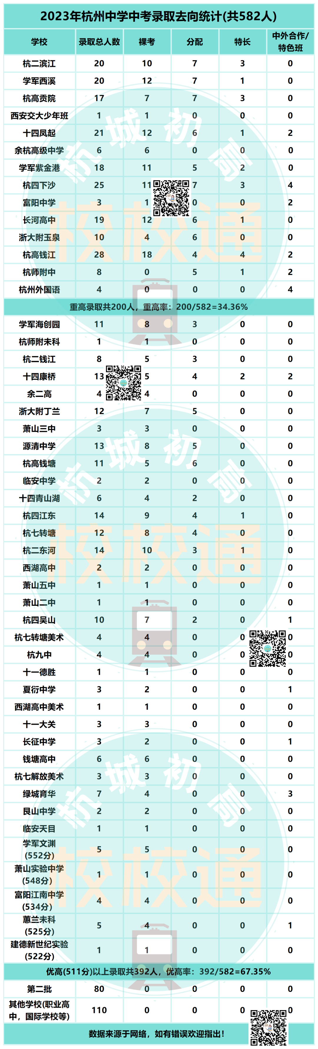 中考数据大汇总!内附杭州44所初中学校重高、优高、分配生、裸考等详细数据! 第32张