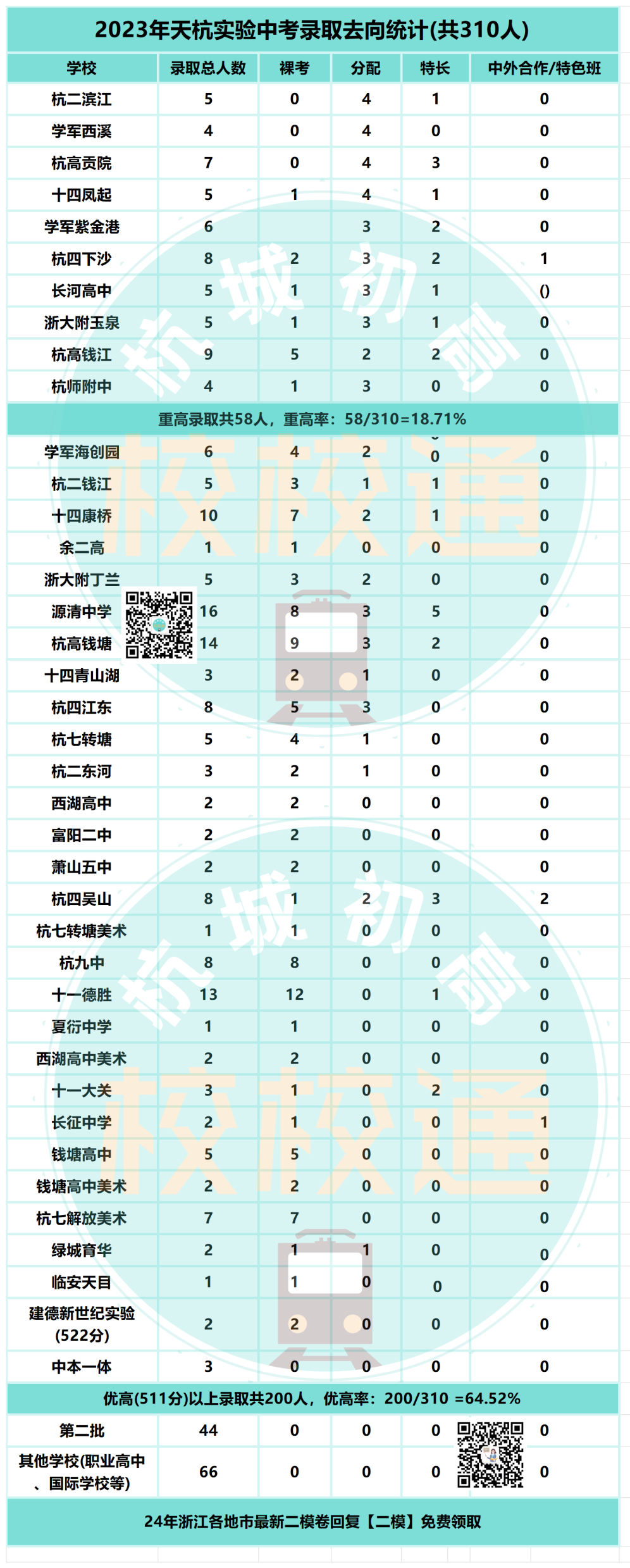 中考数据大汇总!内附杭州44所初中学校重高、优高、分配生、裸考等详细数据! 第38张