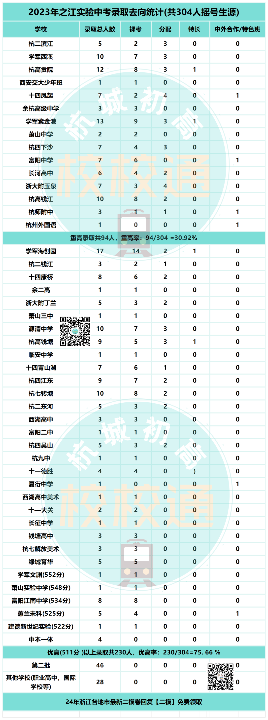 中考数据大汇总!内附杭州44所初中学校重高、优高、分配生、裸考等详细数据! 第14张