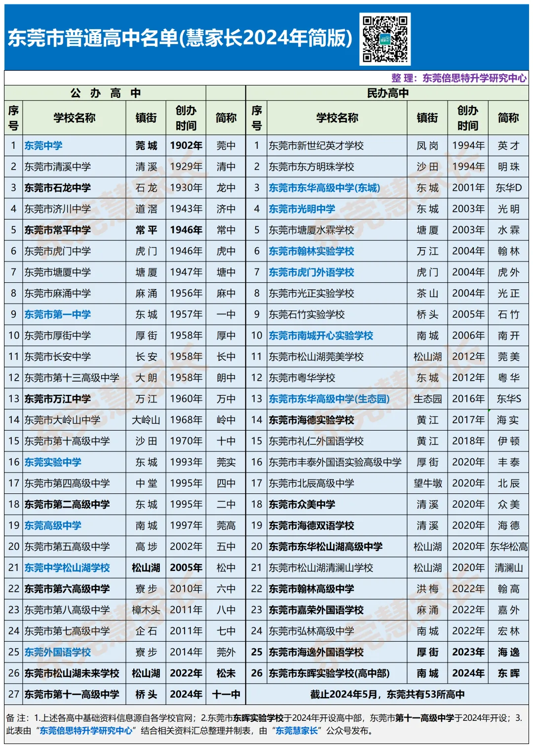 临门一脚!东莞中考志愿填报指南(定校篇) 第2张