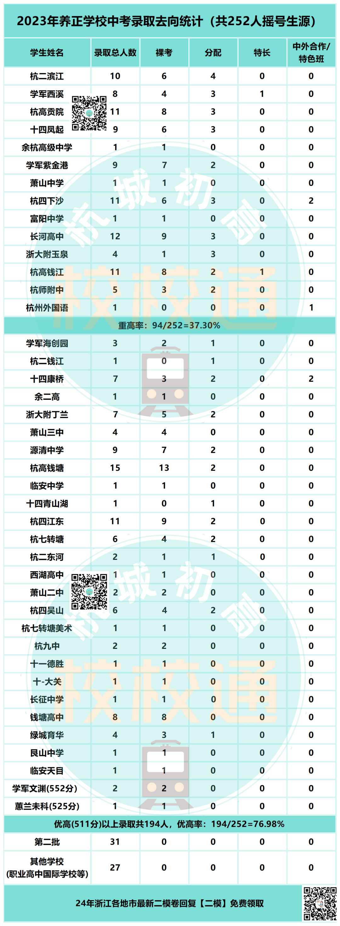 中考数据大汇总!内附杭州44所初中学校重高、优高、分配生、裸考等详细数据! 第44张