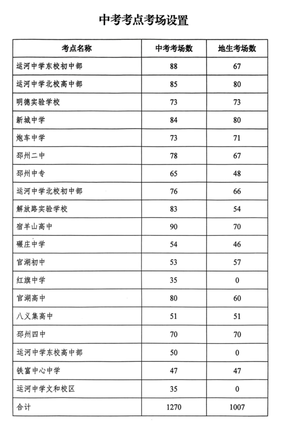 权威发布!邳州中考、高考生速看! 第5张