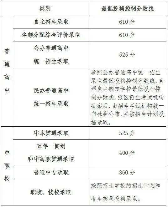 上海国际学校要求中考分数是多少?中考后可以补录吗? 第5张