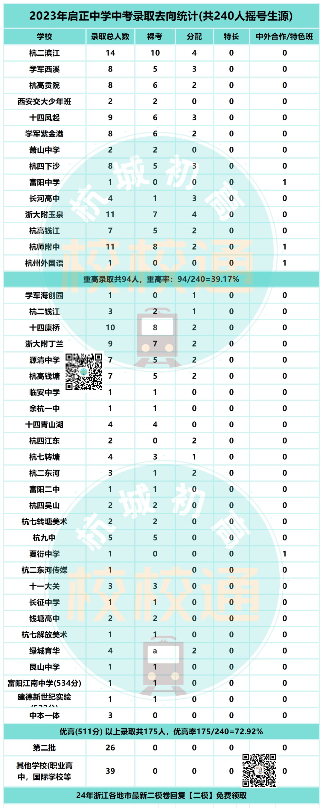 中考数据大汇总!内附杭州44所初中学校重高、优高、分配生、裸考等详细数据! 第24张