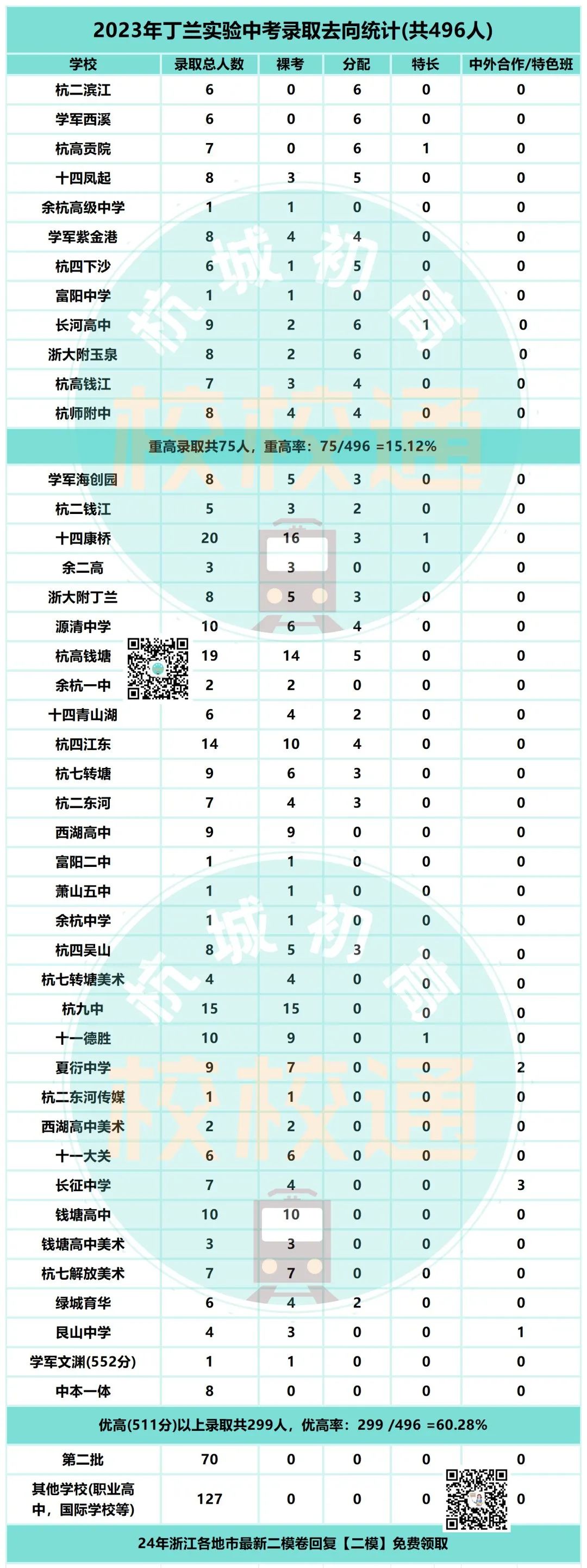 中考数据大汇总!内附杭州44所初中学校重高、优高、分配生、裸考等详细数据! 第43张