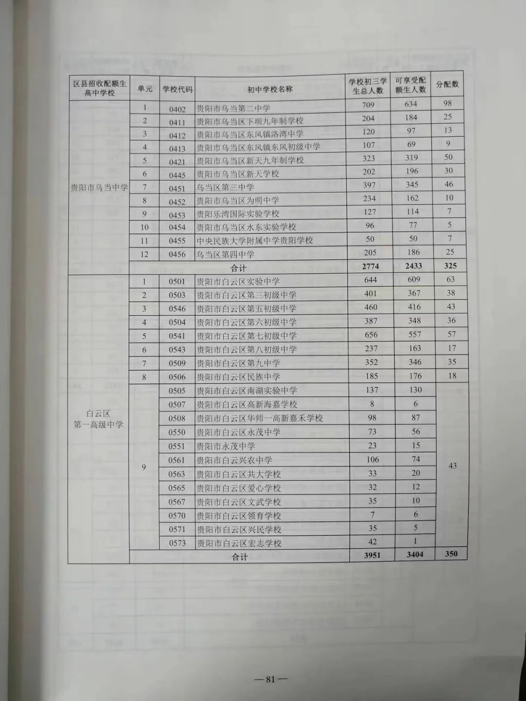 贵阳中考配额生是什么政策?2024年校排名多少才能拿到指标? 第7张