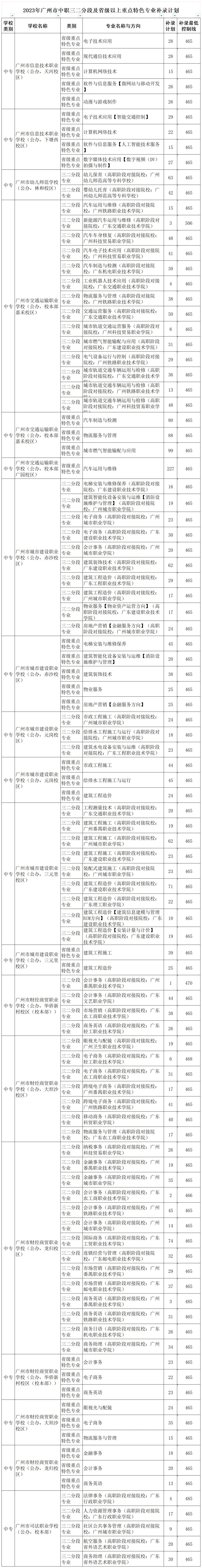 广州中考 | 补录那些数据~ 第17张