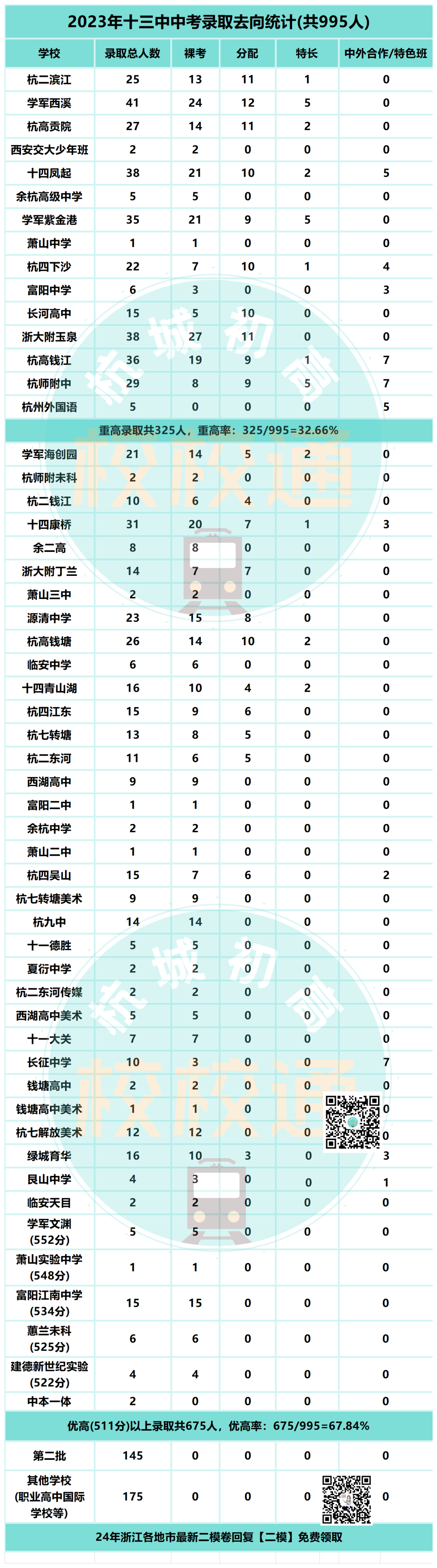 中考数据大汇总!内附杭州44所初中学校重高、优高、分配生、裸考等详细数据! 第12张