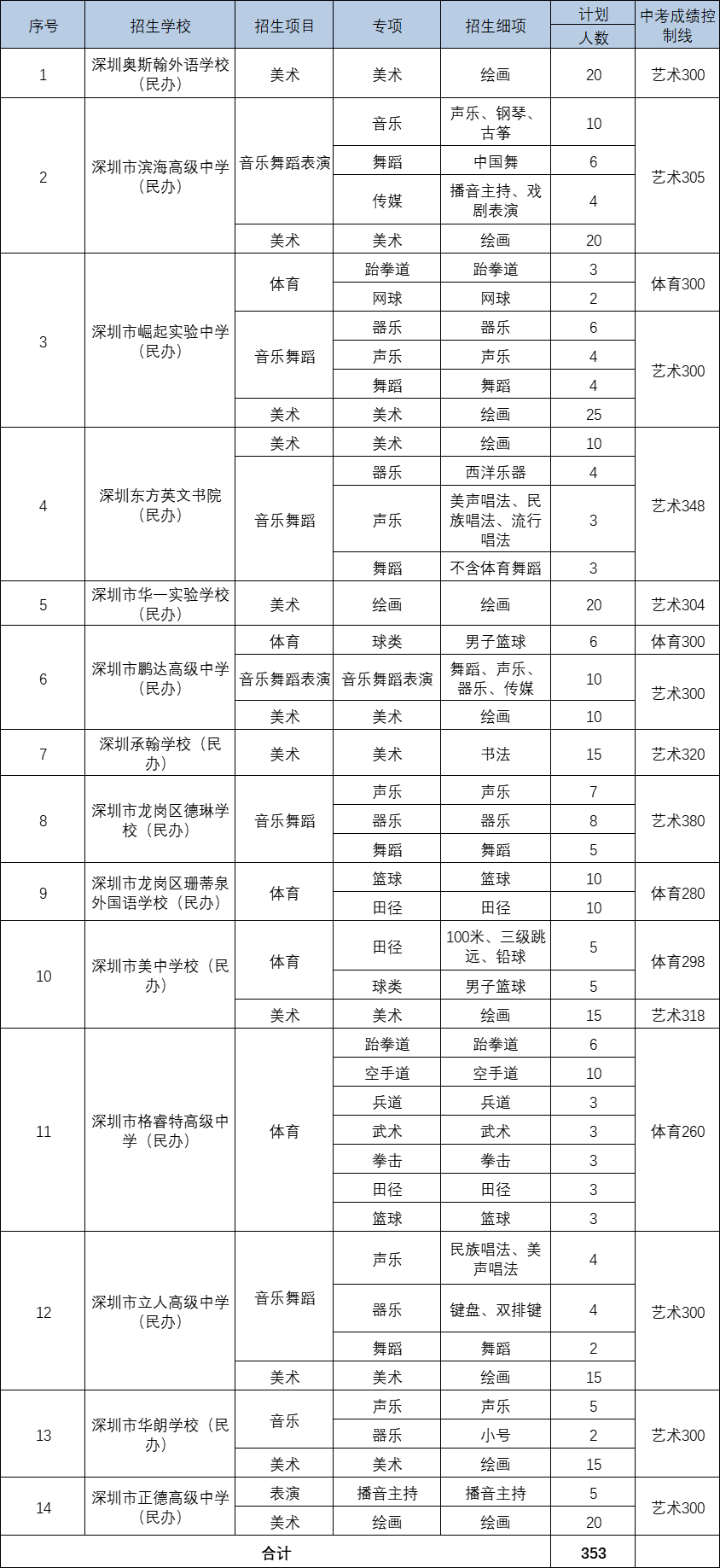 低分冲名校!深圳中考自主招生政策解读!附:2023年自主招生学校汇总! 第6张