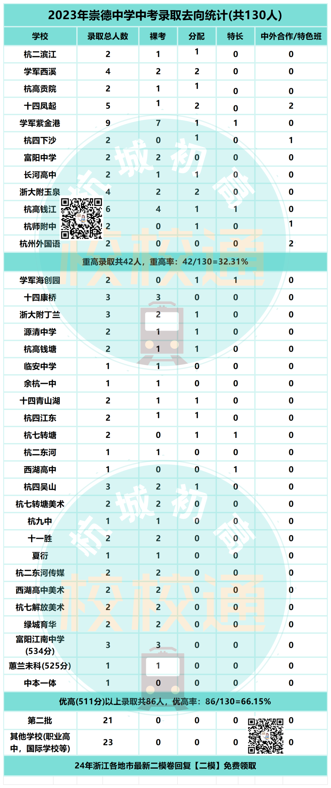 中考数据大汇总!内附杭州44所初中学校重高、优高、分配生、裸考等详细数据! 第13张