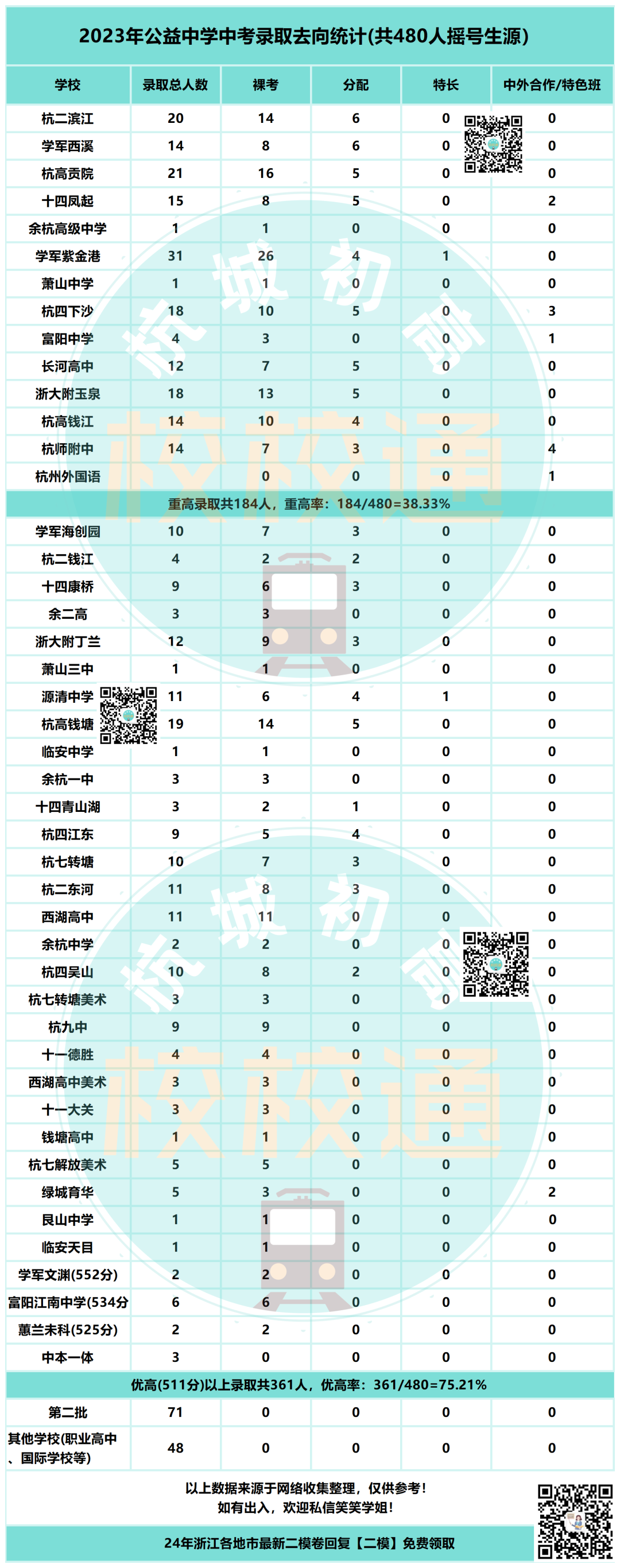 中考数据大汇总!内附杭州44所初中学校重高、优高、分配生、裸考等详细数据! 第9张