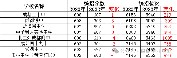 中考600+分的考生可以上成都哪些高中 第2张