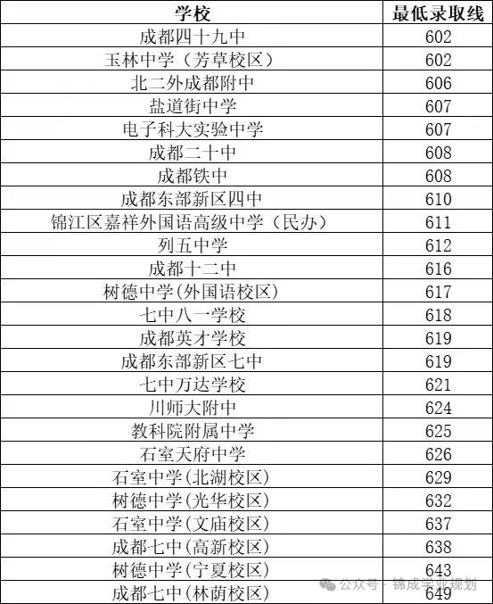 中考600+分的考生可以上成都哪些高中 第1张