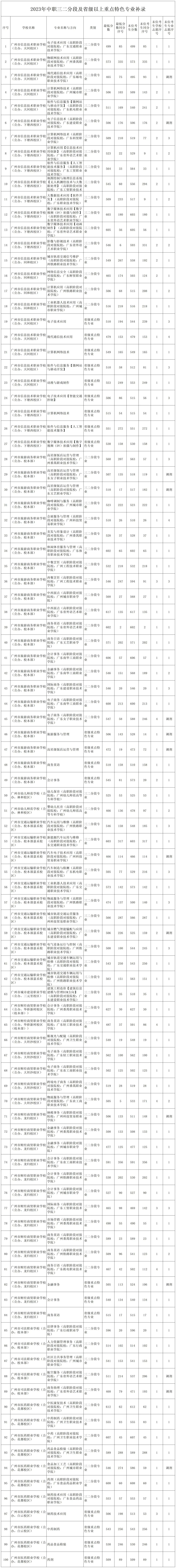 广州中考 | 补录那些数据~ 第14张