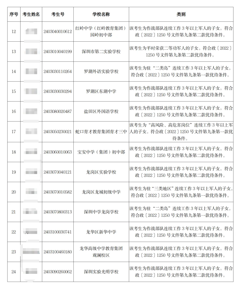 2024年深圳中考加分照顾考生名单公示! 第3张