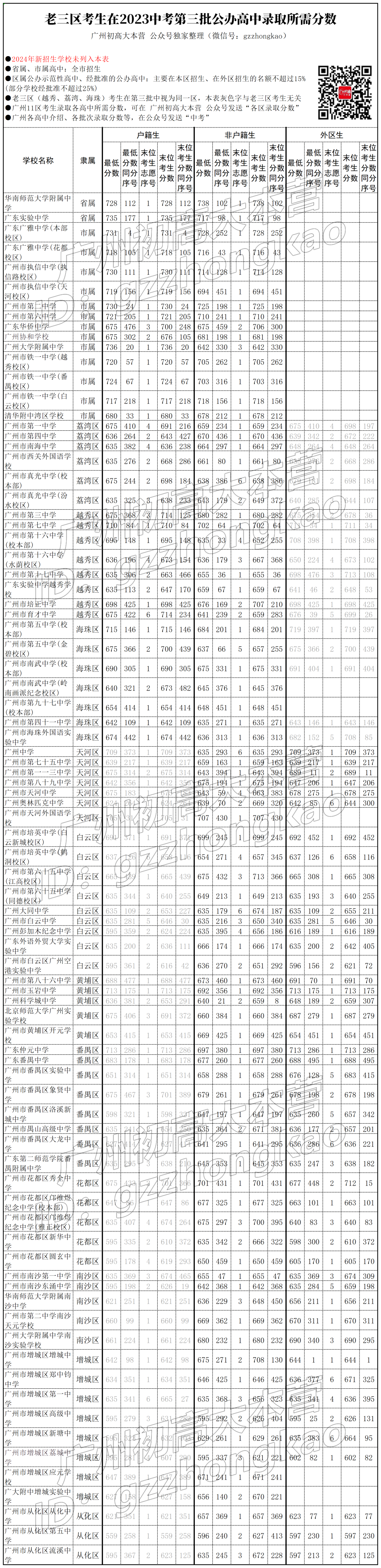 老三区考生在广州中考第三/四批次可报什么学校?要多少分? 第5张