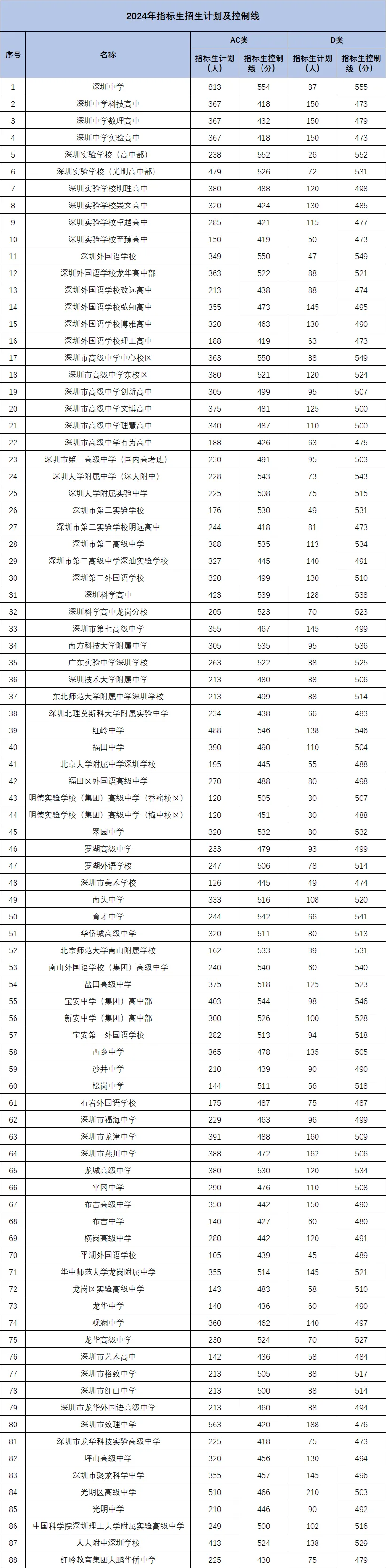 2024年深圳中考指标生控制线汇总! 第1张