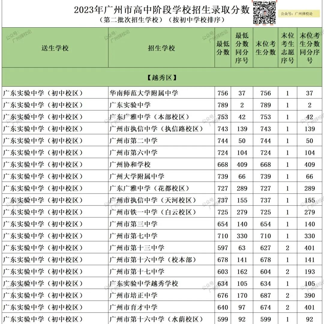 广州中考 | 补录那些数据~ 第33张