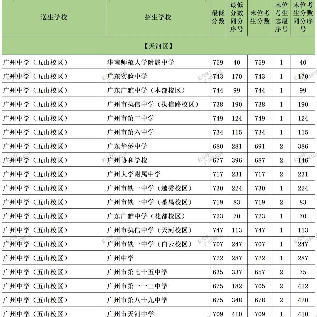 广州中考 | 补录那些数据~ 第29张