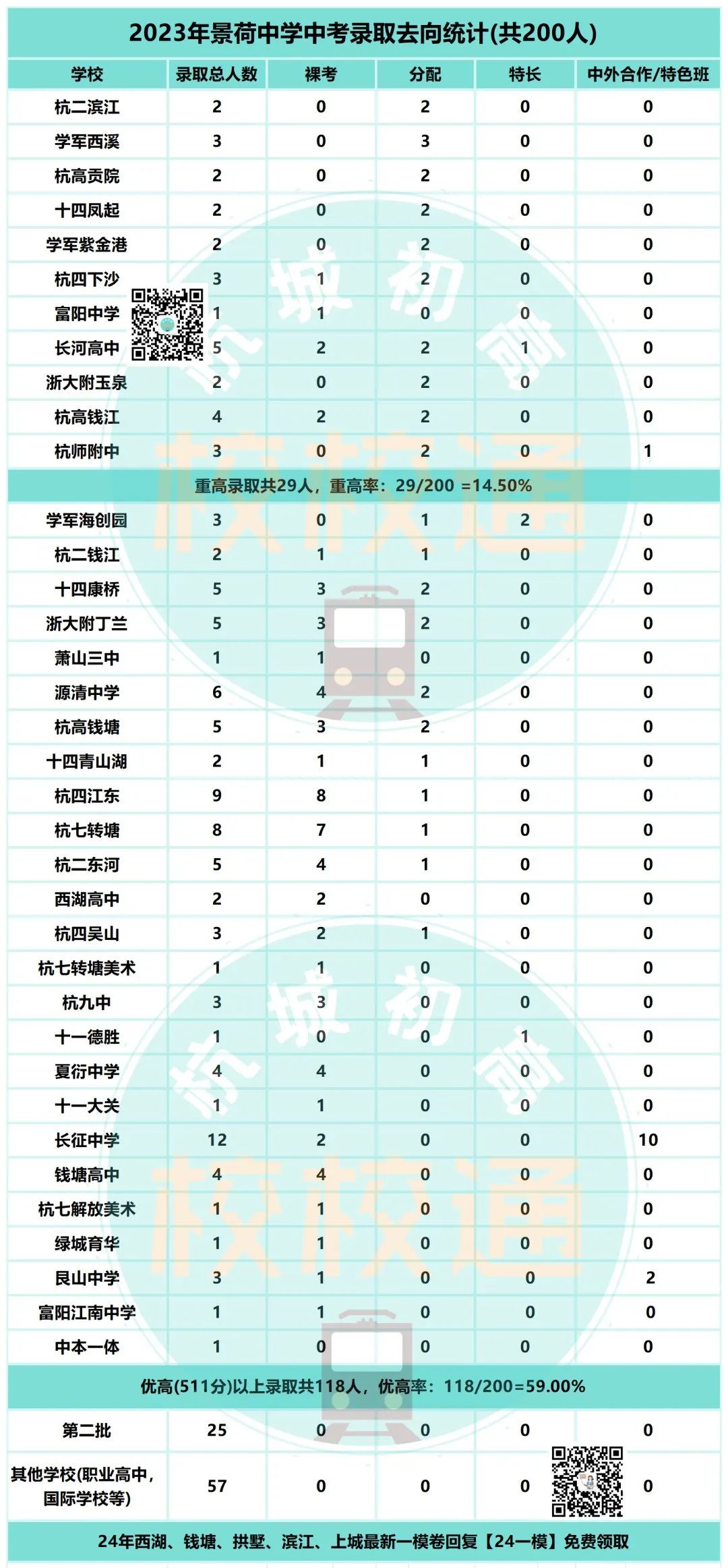 中考数据大汇总!内附杭州44所初中学校重高、优高、分配生、裸考等详细数据! 第42张