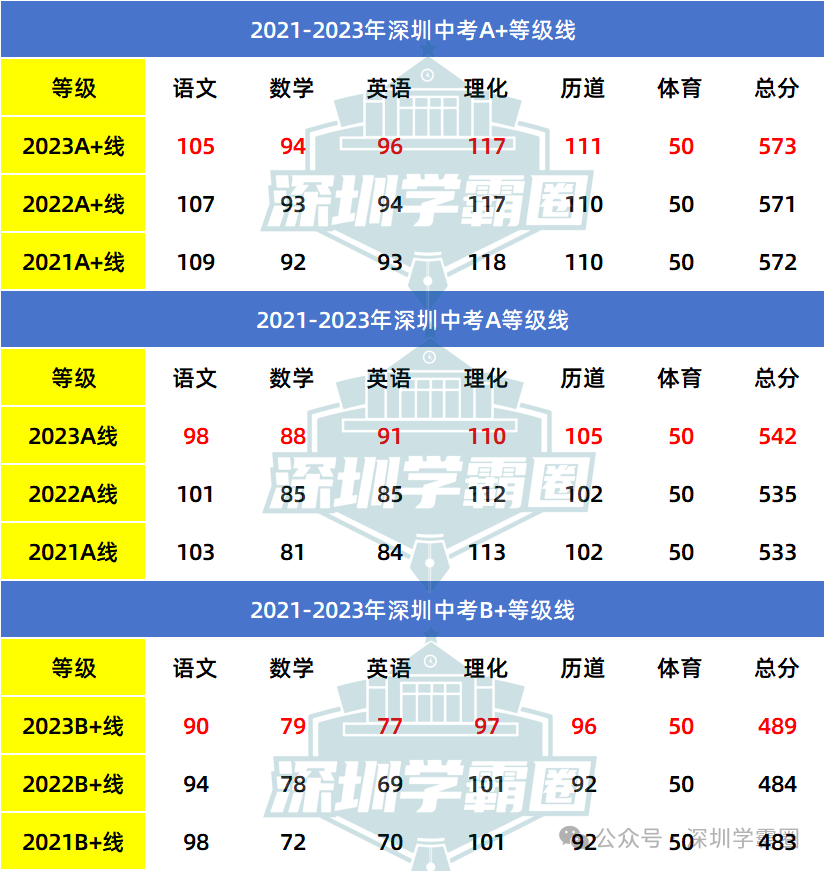 2024年深圳中考难度将提高?近3年中考难度系数及等级线汇总! 第12张