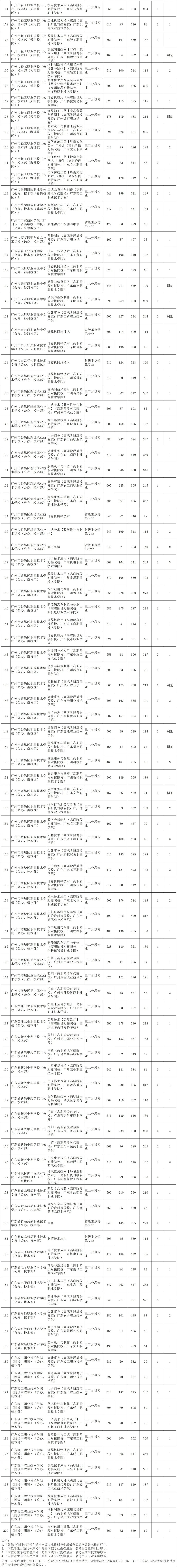 广州中考 | 补录那些数据~ 第15张