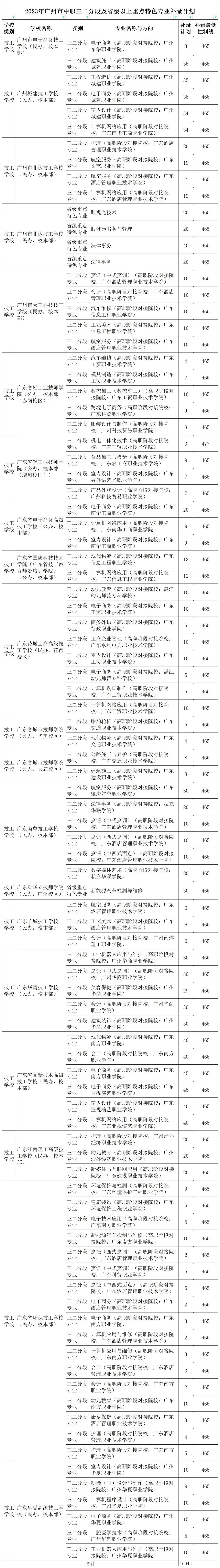 广州中考 | 补录那些数据~ 第20张