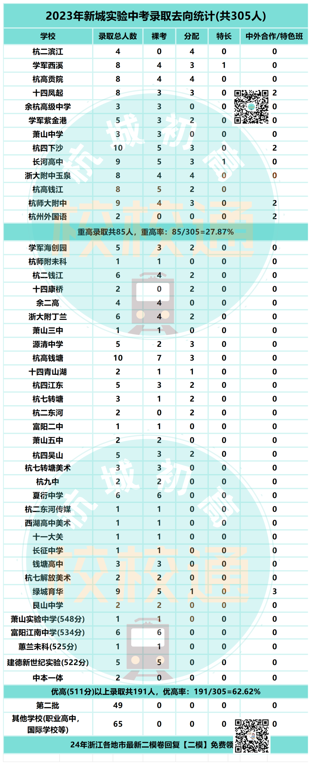 中考数据大汇总!内附杭州44所初中学校重高、优高、分配生、裸考等详细数据! 第34张