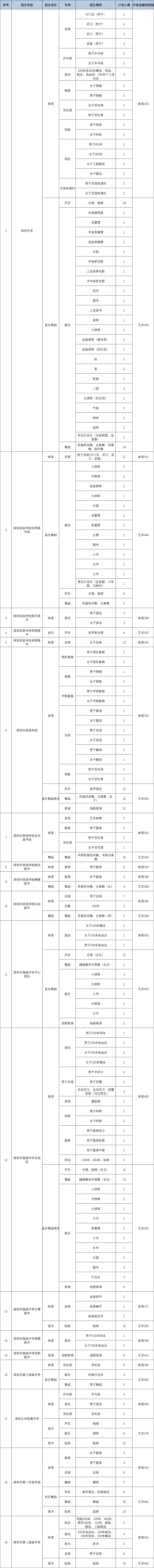 低分冲名校!深圳中考自主招生政策解读!附:2023年自主招生学校汇总! 第4张