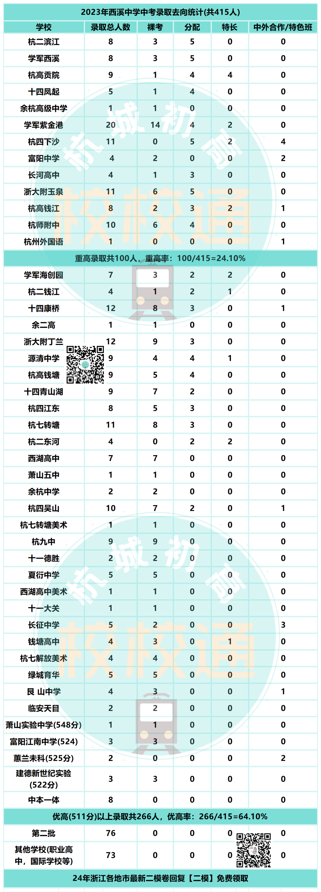 中考数据大汇总!内附杭州44所初中学校重高、优高、分配生、裸考等详细数据! 第19张