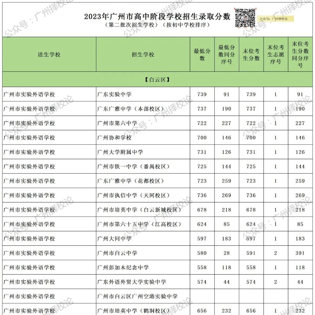 广州中考 | 补录那些数据~ 第32张