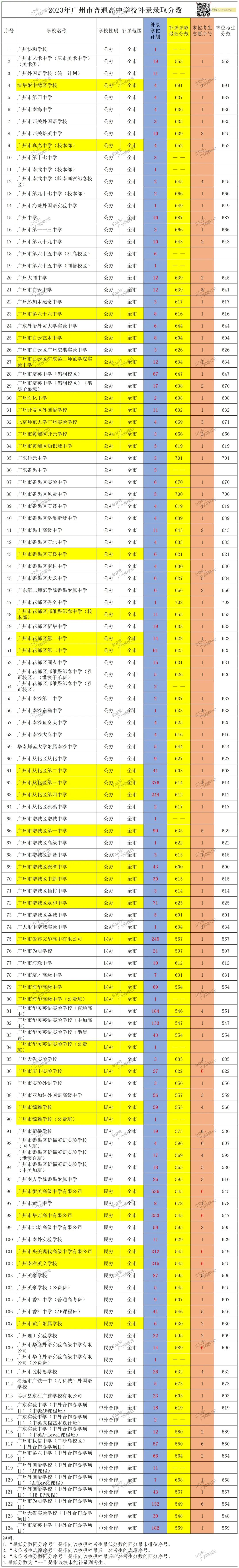 广州中考 | 补录那些数据~ 第8张