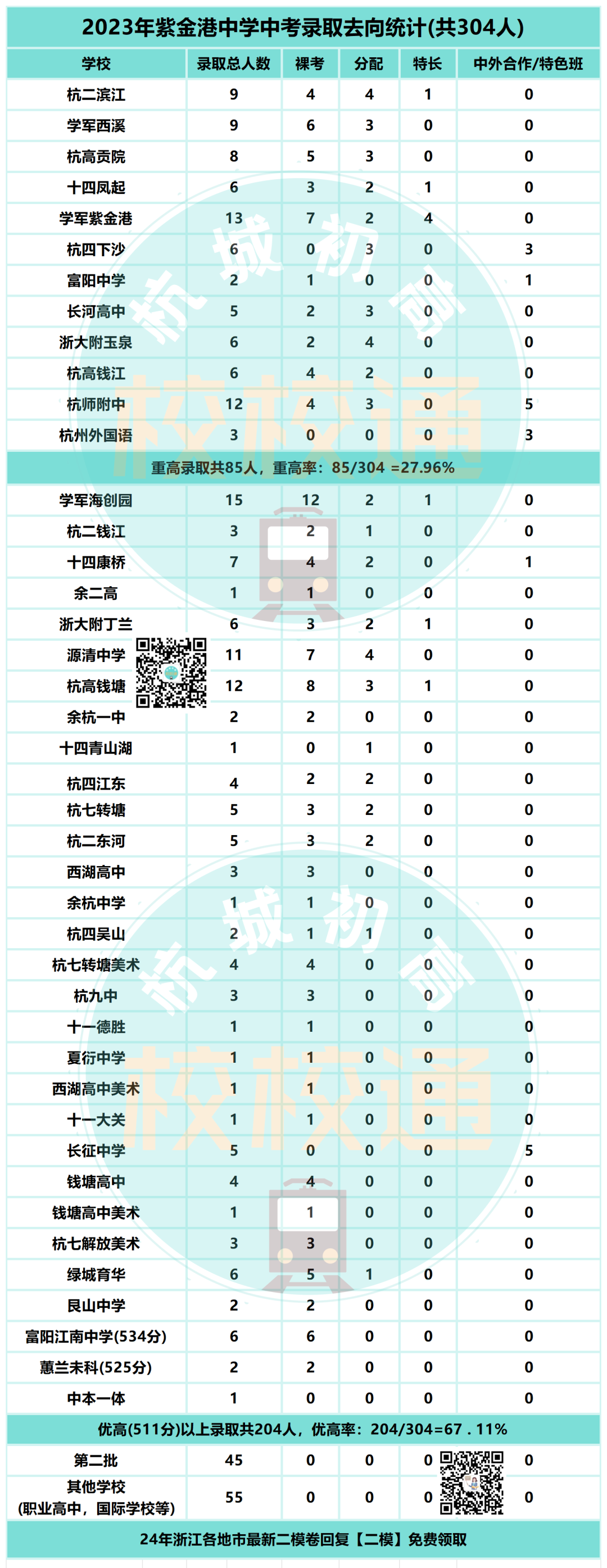 中考数据大汇总!内附杭州44所初中学校重高、优高、分配生、裸考等详细数据! 第18张