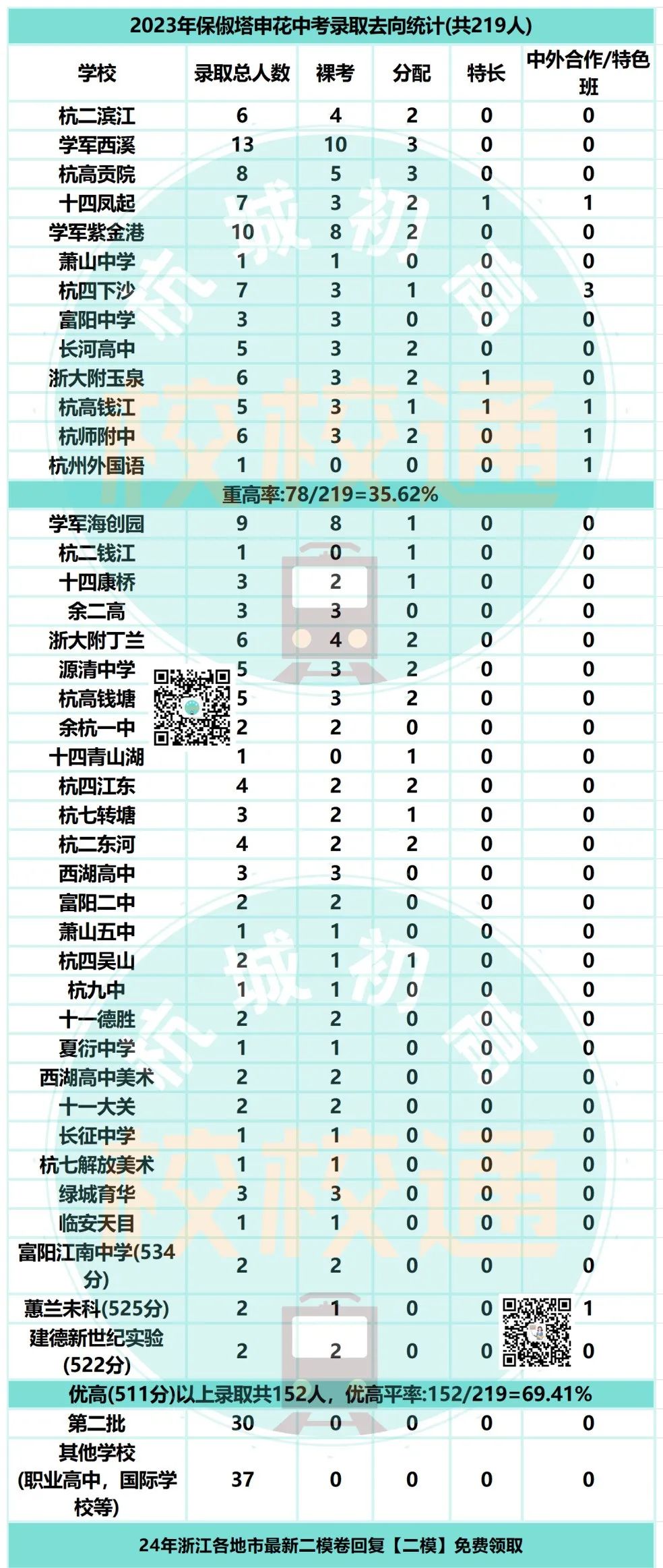 中考数据大汇总!内附杭州44所初中学校重高、优高、分配生、裸考等详细数据! 第11张