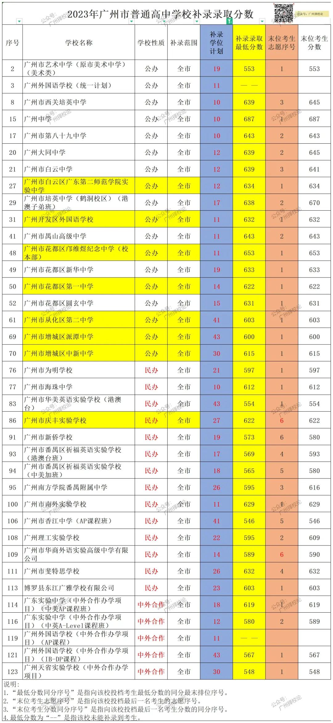 广州中考 | 补录那些数据~ 第10张