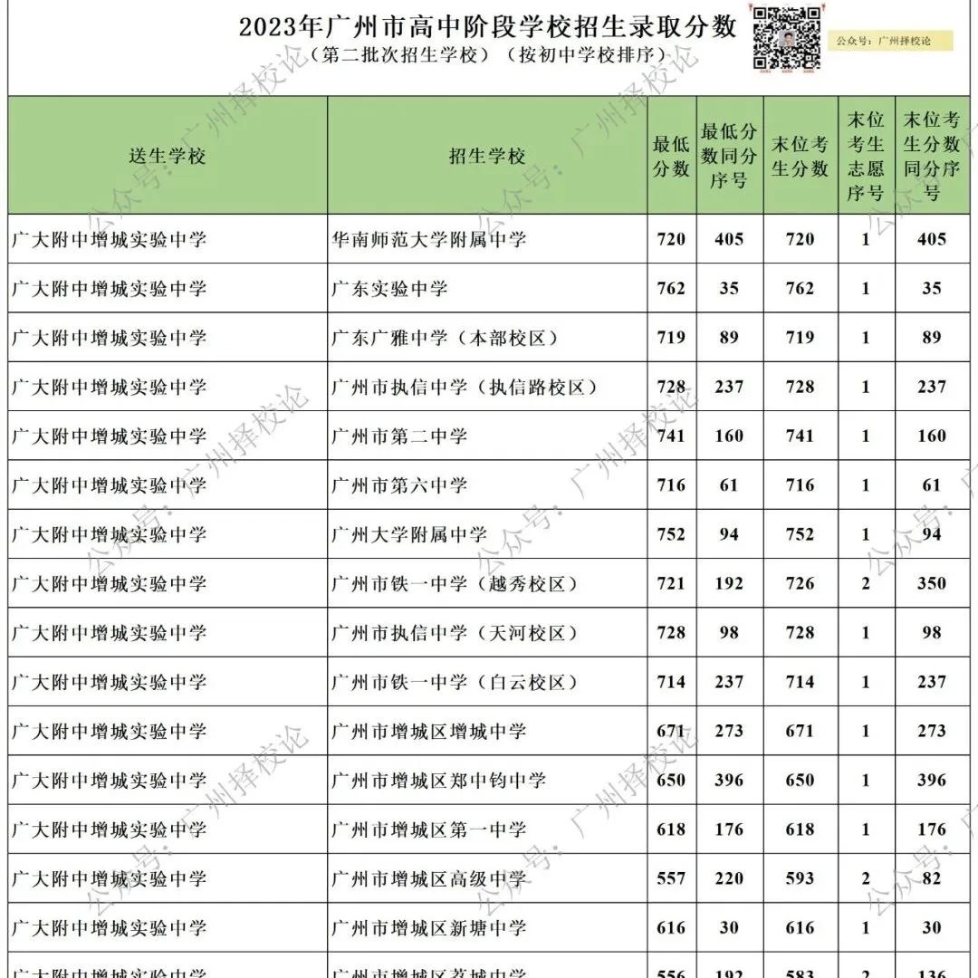 广州中考 | 补录那些数据~ 第30张