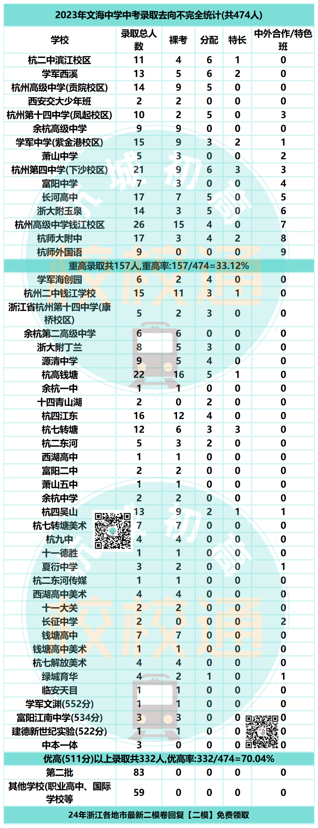 中考数据大汇总!内附杭州44所初中学校重高、优高、分配生、裸考等详细数据! 第45张